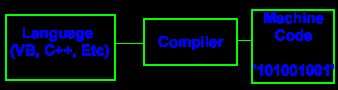 Language to Machine Code diagram